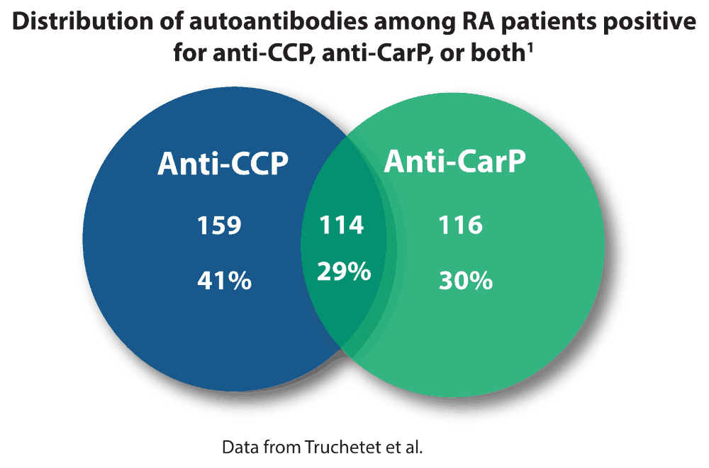 Distribution of Autoantibodies among RA patients